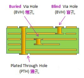 電路板通孔、埋孔、盲孔結構圖