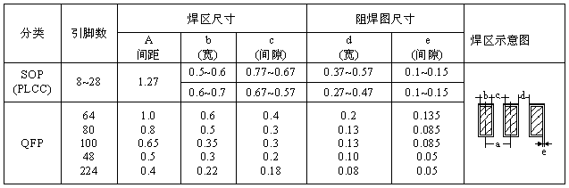 SOP、QFP焊盤圖形設計尺寸