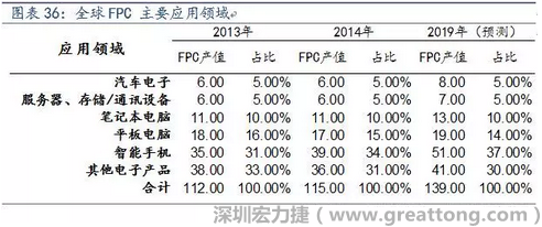 近年來幾乎所有高科技電子產(chǎn)品都大量采用FPC產(chǎn)品，如智能手機(jī)，平板電腦，可穿戴設(shè)備，智能汽車，醫(yī)療監(jiān)護(hù)設(shè)備，液晶顯示，VR/AR等。