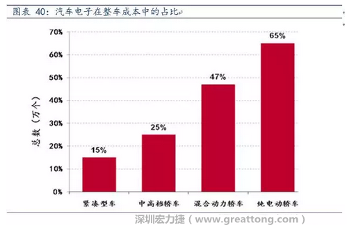 隨著汽車需求的增加以及智能化發(fā)展，汽車的電子化水平日益提高，占整車成本的比重也越來越大。