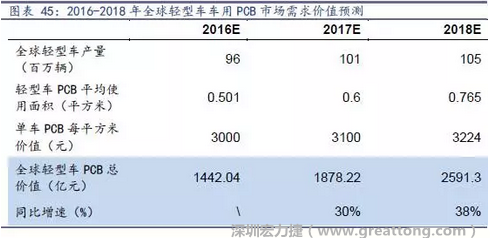 目前車用每平方米平均價值3000元（數(shù)據(jù)來源：產(chǎn)業(yè)鏈調(diào)研），通過測算，車用PCB市場 2016-2018年需求價值量有望達(dá)1442、1878、2591億元，復(fù)合增速約34%。