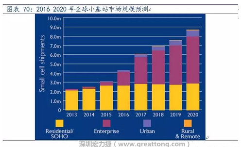 4G網(wǎng)絡(luò)不斷完善深度覆蓋、5G商用帶來的超密集小基站建設(shè)將帶來大量高頻PCB需求。