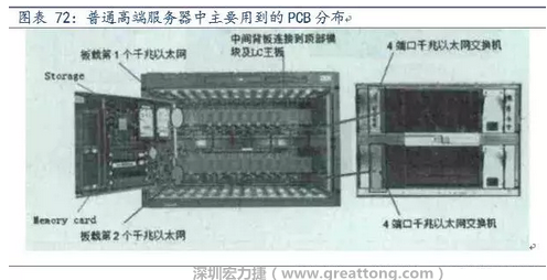 PCB在高端服務(wù)器中的應(yīng)用主要包括背板、高層數(shù)線卡、HDI卡、GF卡等，基本覆蓋了除FPCB外的所有產(chǎn)品，其特點主要體現(xiàn)在高層數(shù)、高縱橫比、高密度及高傳輸速率。