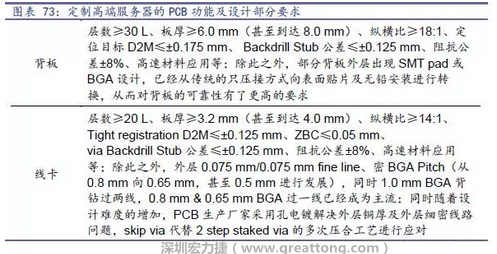 除普通企業(yè)型高端服務(wù)器外，各服務(wù)器制造商均對特殊領(lǐng)域的政府、國防或軍事、金融機(jī)構(gòu)、以及大型企業(yè)提出定制服務(wù)，對于PCB板的功能和設(shè)計方面提出更高要求，這種情況下，PCB板附加值日益提高，超高多層PCB板等高附加值產(chǎn)品的量產(chǎn)有助提高PCB供應(yīng)商的利潤空間。
