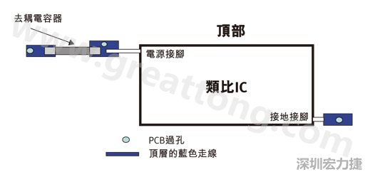 圖1：一個(gè)印刷電路板(PCB)布局、IC和電容器。