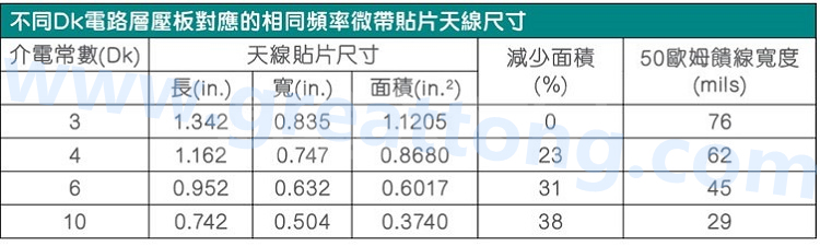 電路板材料的Dk值對于電路尺寸的影響將透過以下表格中的四個例子進行詳細描述，其結果并顯示對于特定頻率的微帶貼片天線，其尺寸隨著Dk值的增加而縮小。
