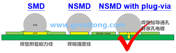 深圳宏力捷認為BGA最好的焊墊設計建議為【NSMD+plugged-via(塞孔)】，這里的via是micro-via并使用鍍銅填孔制程，所以實驗中也加入了via-in-pad并填孔的參數。