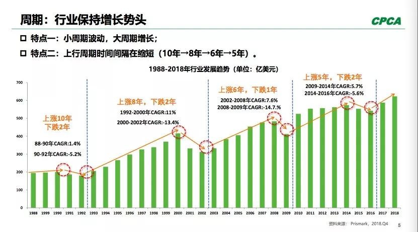 PCB全球產(chǎn)出從2008年400多億美元到2018年超過了600億美元。